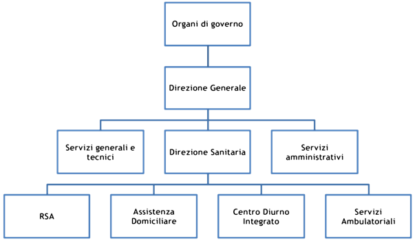 organigramma